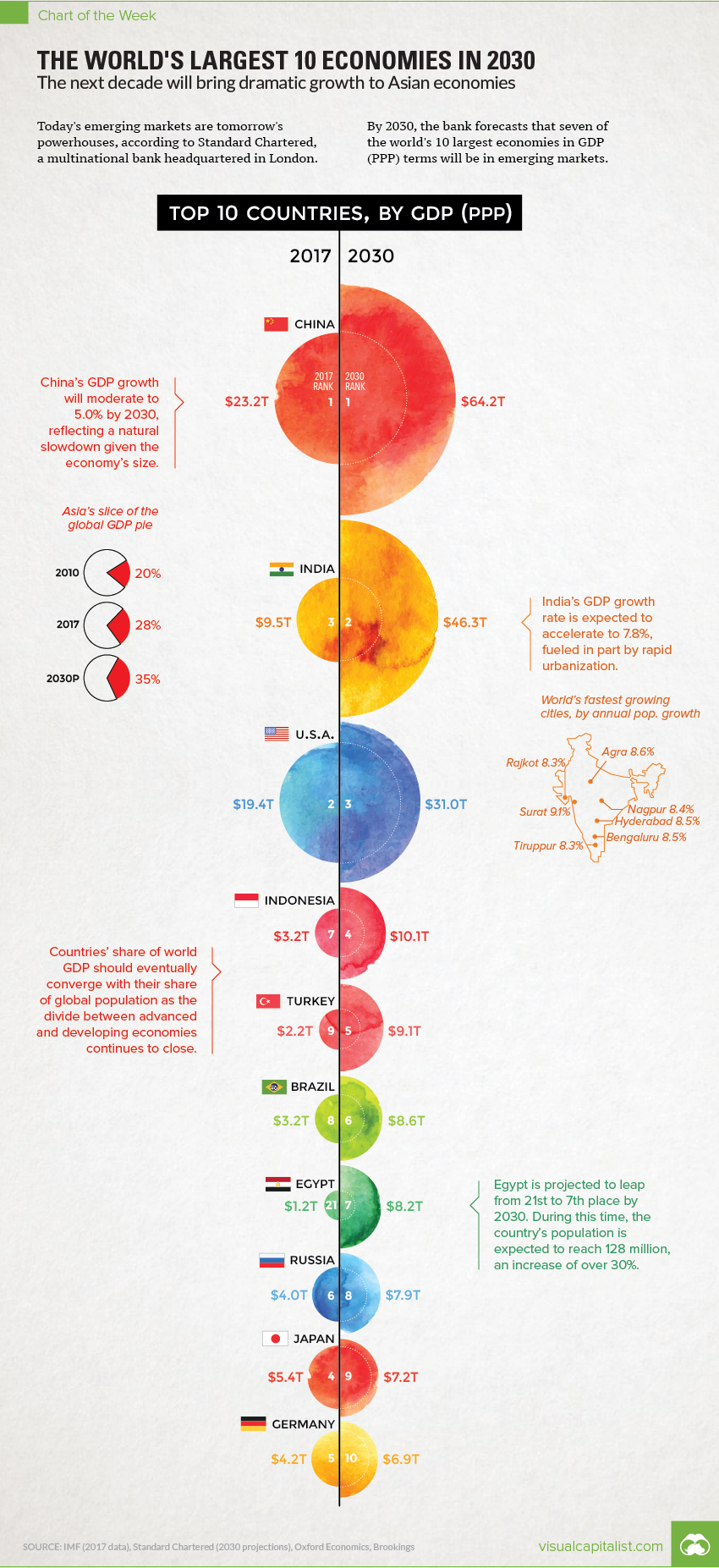 2030 PROJECTIONS