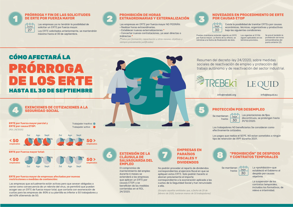 Prórroga de los ERTE hasta 30 de septiembre